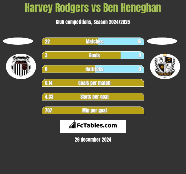 Harvey Rodgers vs Ben Heneghan h2h player stats