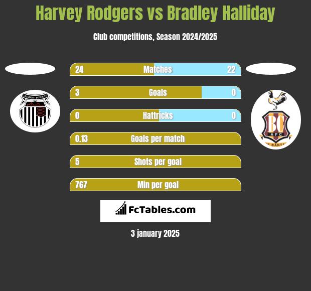 Harvey Rodgers vs Bradley Halliday h2h player stats