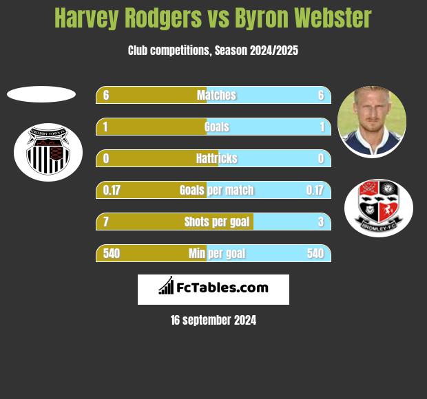 Harvey Rodgers vs Byron Webster h2h player stats