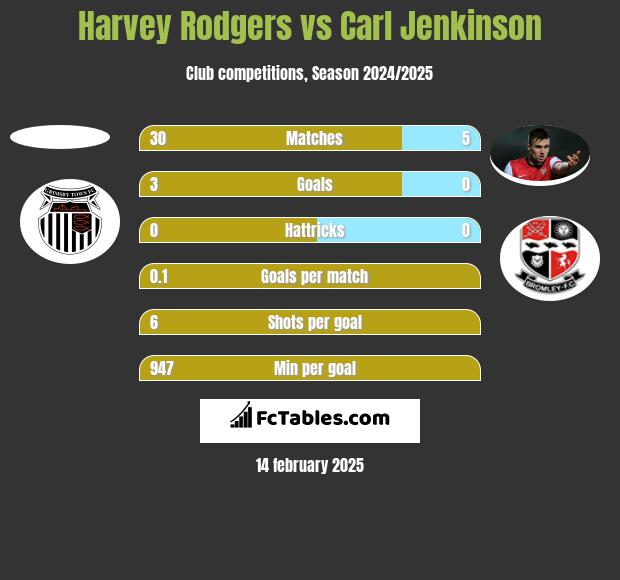 Harvey Rodgers vs Carl Jenkinson h2h player stats