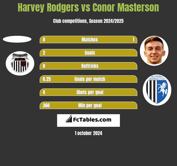 Harvey Rodgers vs Conor Masterson h2h player stats