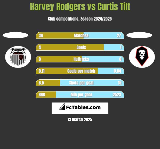 Harvey Rodgers vs Curtis Tilt h2h player stats