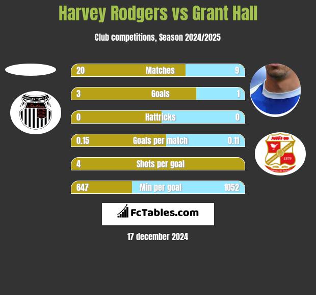 Harvey Rodgers vs Grant Hall h2h player stats