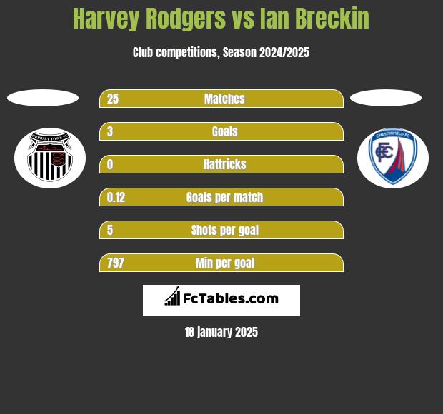 Harvey Rodgers vs Ian Breckin h2h player stats