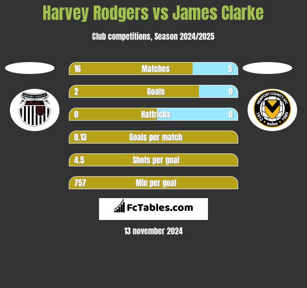 Harvey Rodgers vs James Clarke h2h player stats