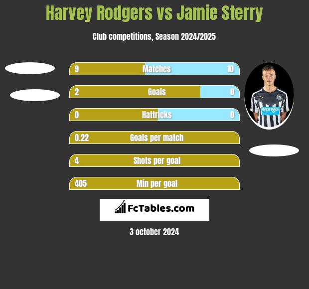 Harvey Rodgers vs Jamie Sterry h2h player stats