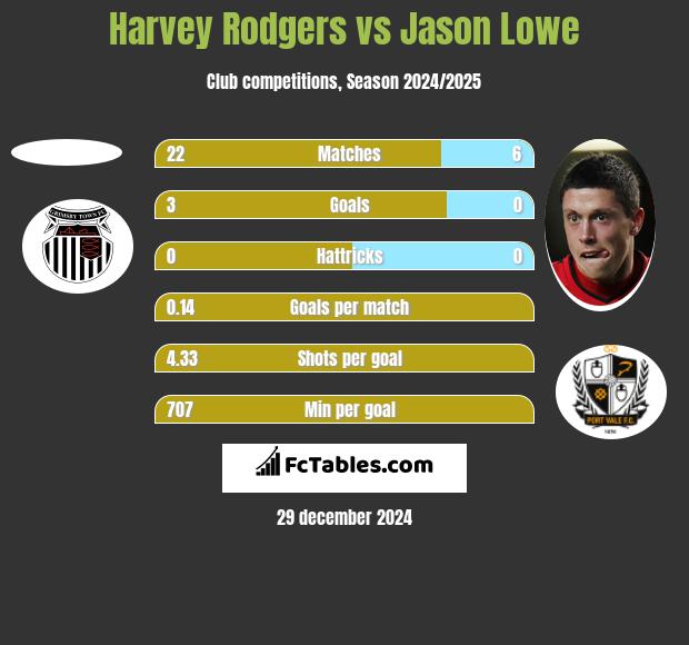 Harvey Rodgers vs Jason Lowe h2h player stats