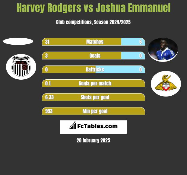 Harvey Rodgers vs Joshua Emmanuel h2h player stats