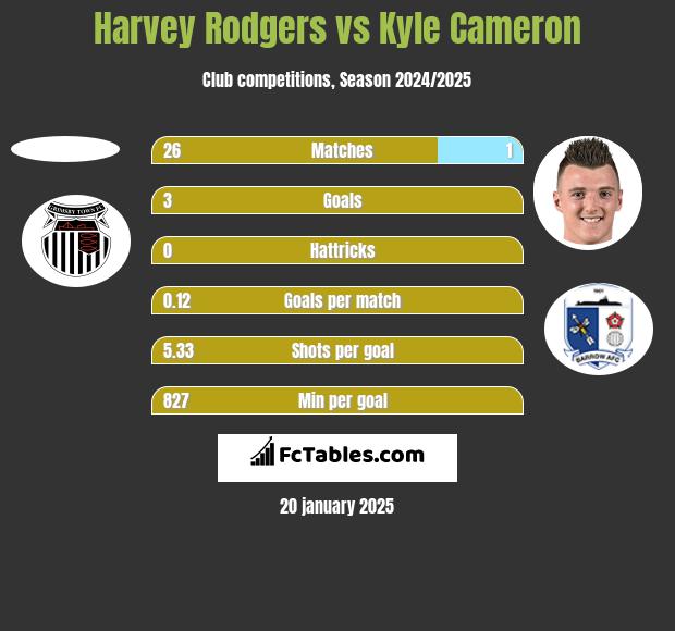 Harvey Rodgers vs Kyle Cameron h2h player stats