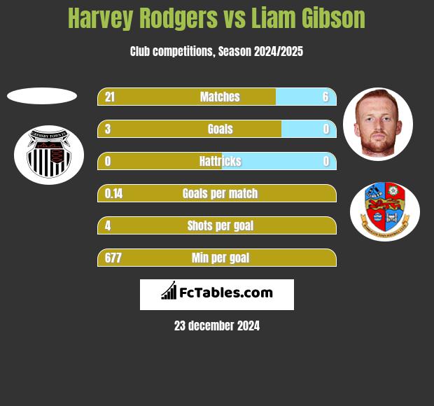 Harvey Rodgers vs Liam Gibson h2h player stats