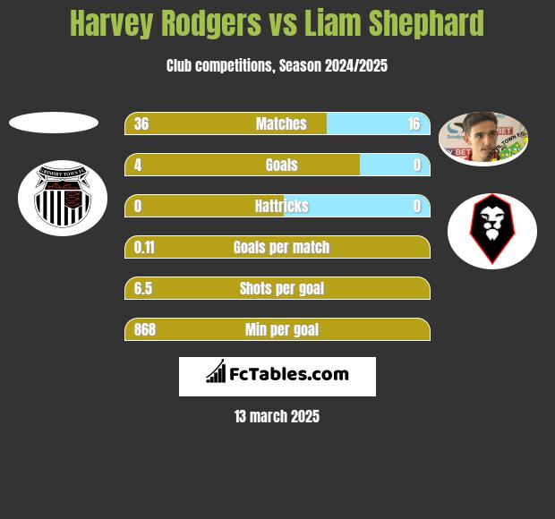 Harvey Rodgers vs Liam Shephard h2h player stats