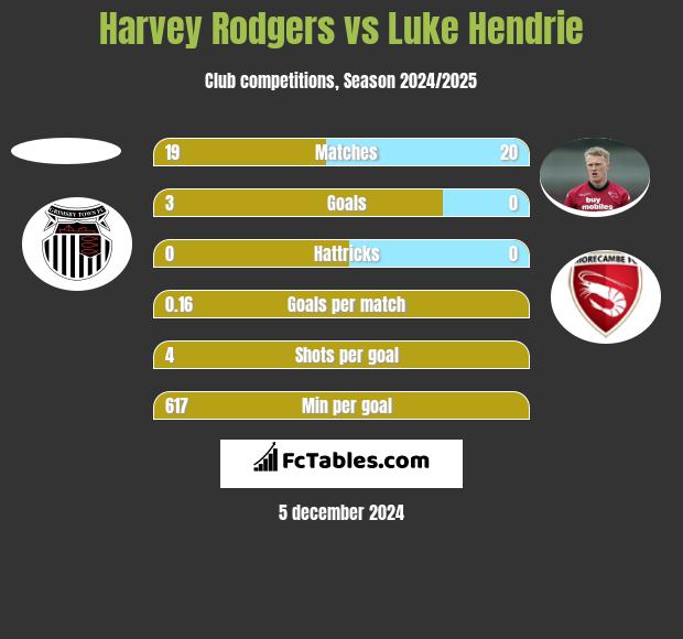 Harvey Rodgers vs Luke Hendrie h2h player stats