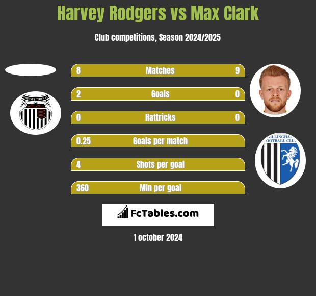 Harvey Rodgers vs Max Clark h2h player stats