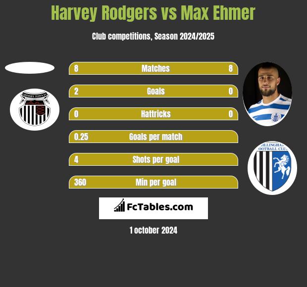 Harvey Rodgers vs Max Ehmer h2h player stats