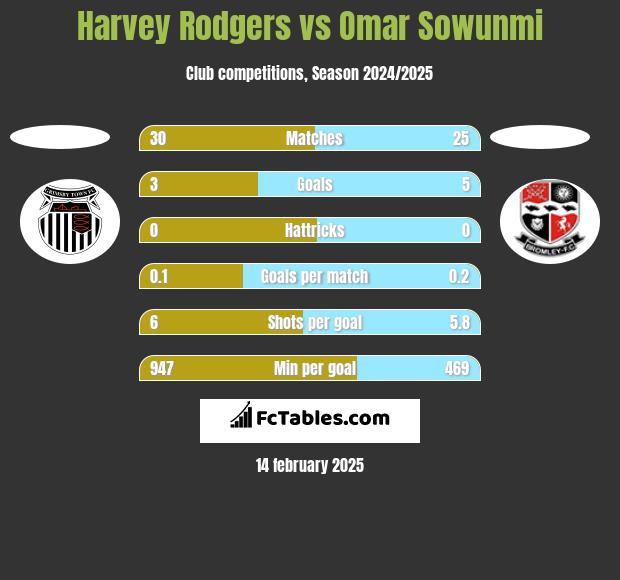 Harvey Rodgers vs Omar Sowunmi h2h player stats