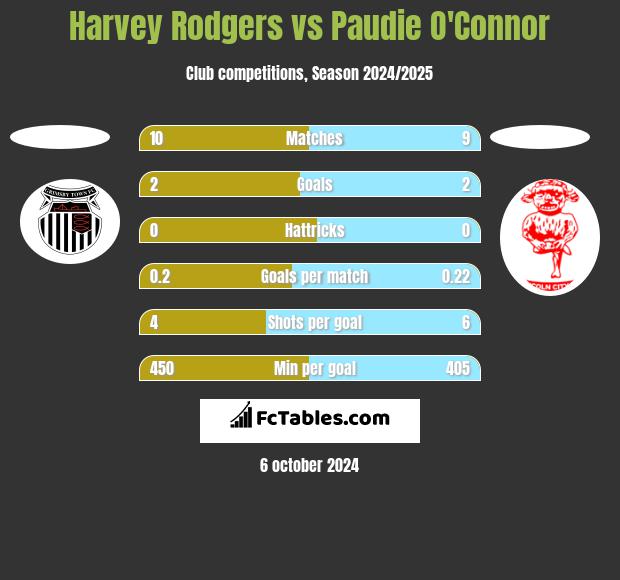 Harvey Rodgers vs Paudie O'Connor h2h player stats