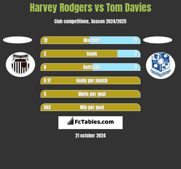 Harvey Rodgers vs Tom Davies h2h player stats