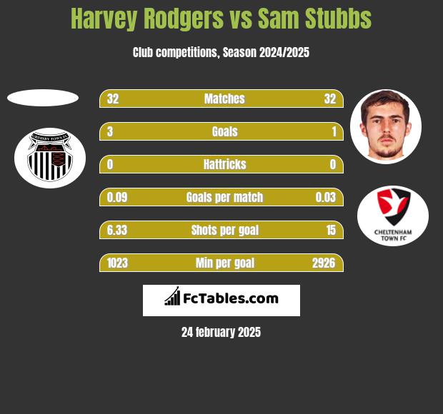 Harvey Rodgers vs Sam Stubbs h2h player stats