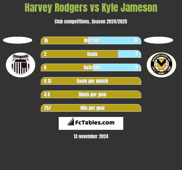 Harvey Rodgers vs Kyle Jameson h2h player stats