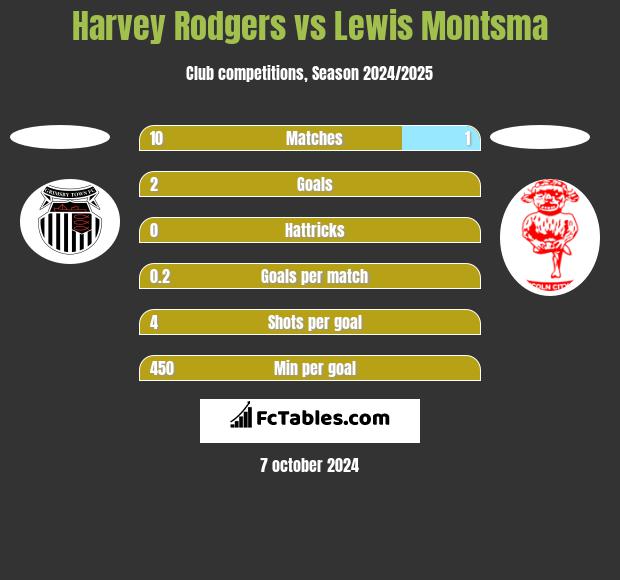 Harvey Rodgers vs Lewis Montsma h2h player stats