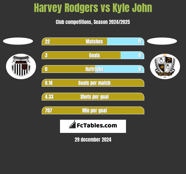 Harvey Rodgers vs Kyle John h2h player stats