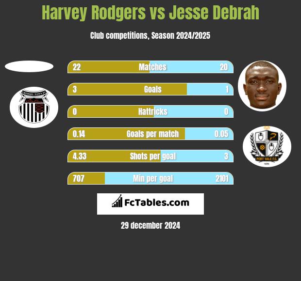 Harvey Rodgers vs Jesse Debrah h2h player stats