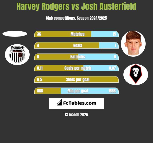 Harvey Rodgers vs Josh Austerfield h2h player stats