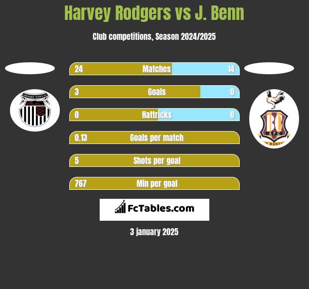 Harvey Rodgers vs J. Benn h2h player stats