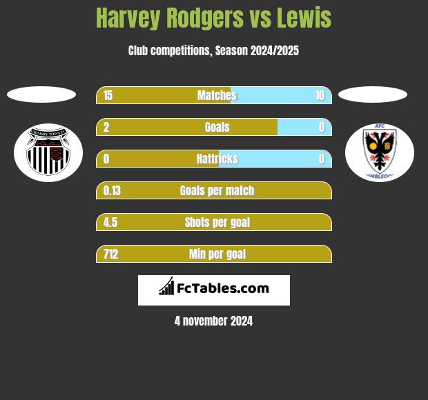 Harvey Rodgers vs Lewis h2h player stats