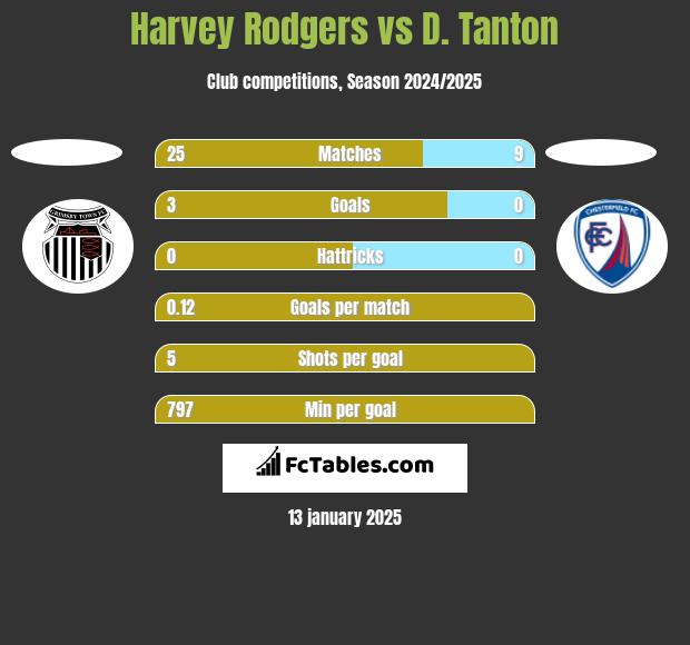 Harvey Rodgers vs D. Tanton h2h player stats