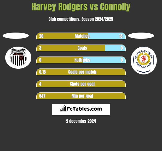 Harvey Rodgers vs Connolly h2h player stats