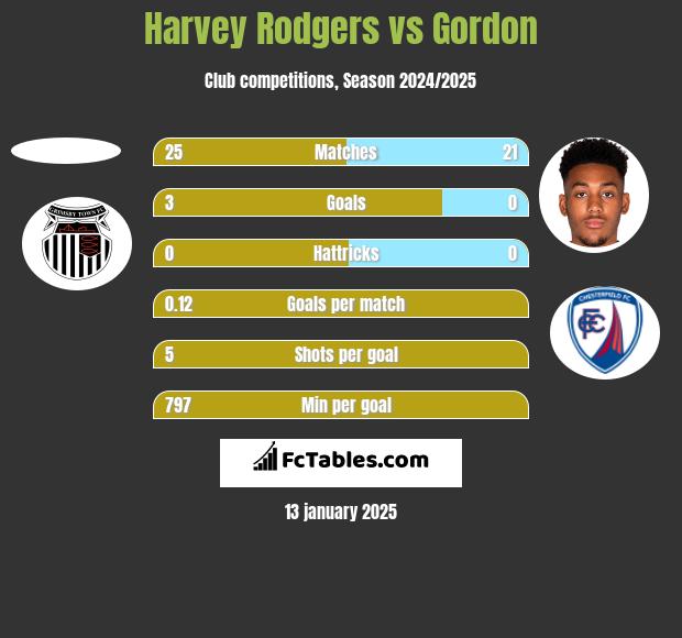 Harvey Rodgers vs Gordon h2h player stats