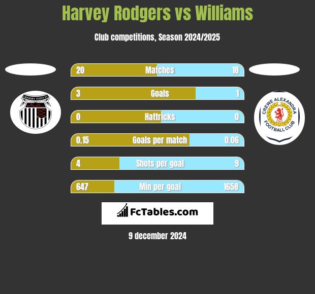 Harvey Rodgers vs Williams h2h player stats