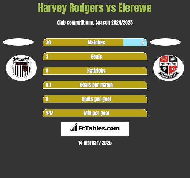 Harvey Rodgers vs Elerewe h2h player stats