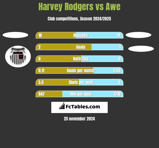 Harvey Rodgers vs Awe h2h player stats