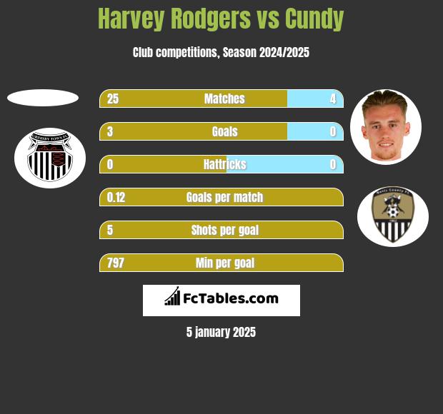 Harvey Rodgers vs Cundy h2h player stats