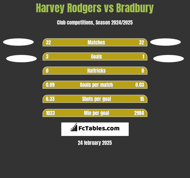 Harvey Rodgers vs Bradbury h2h player stats