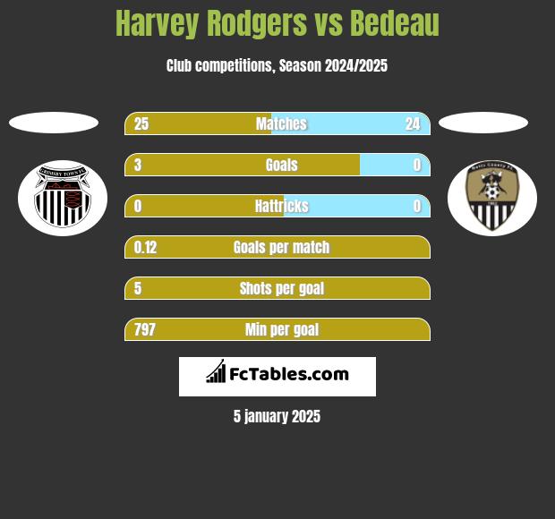 Harvey Rodgers vs Bedeau h2h player stats