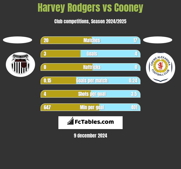 Harvey Rodgers vs Cooney h2h player stats