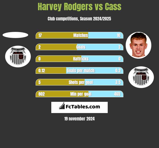 Harvey Rodgers vs Cass h2h player stats