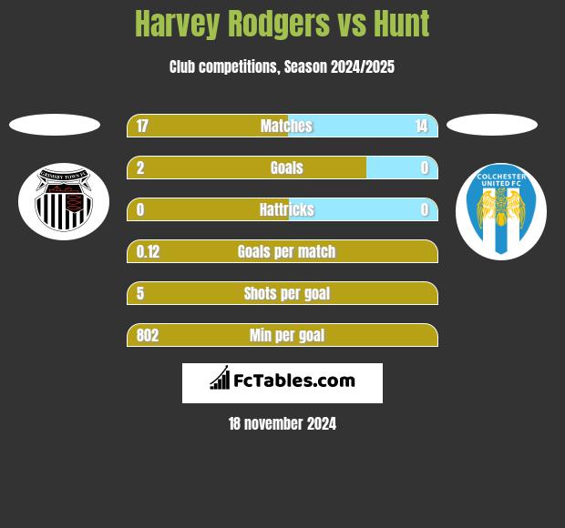 Harvey Rodgers vs Hunt h2h player stats