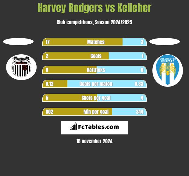 Harvey Rodgers vs Kelleher h2h player stats