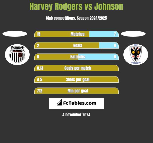 Harvey Rodgers vs Johnson h2h player stats