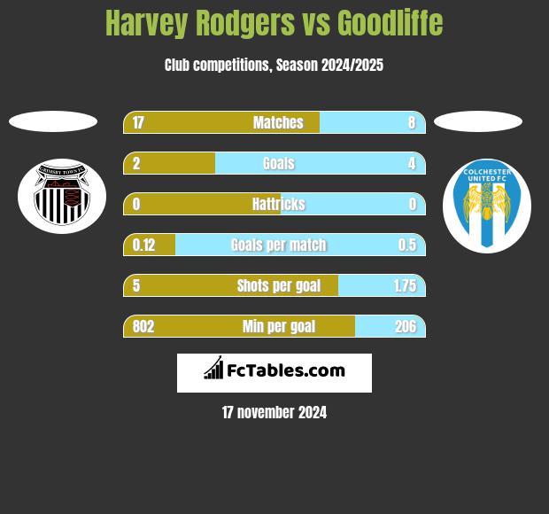 Harvey Rodgers vs Goodliffe h2h player stats