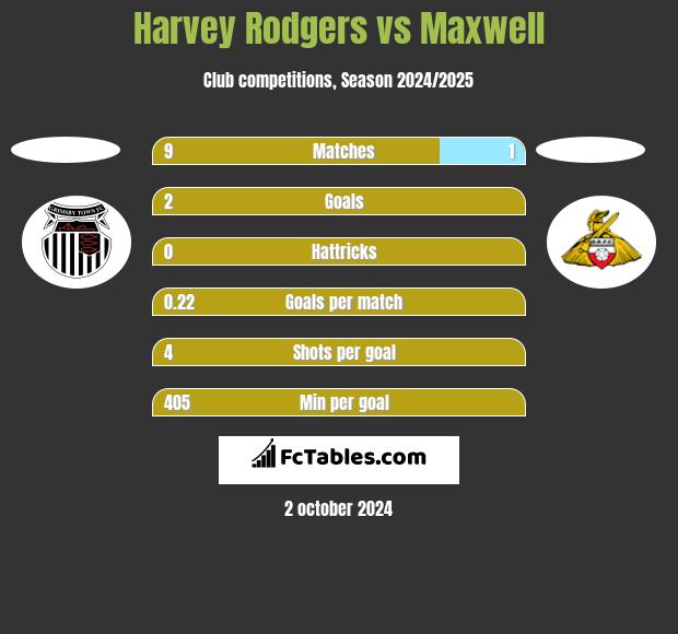 Harvey Rodgers vs Maxwell h2h player stats