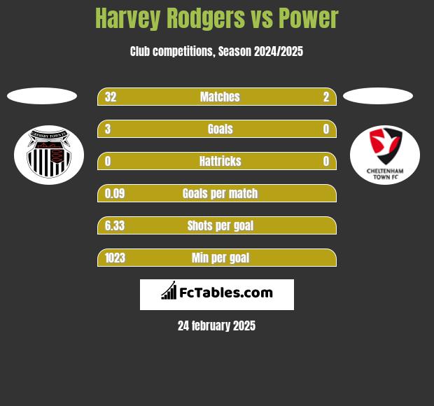 Harvey Rodgers vs Power h2h player stats