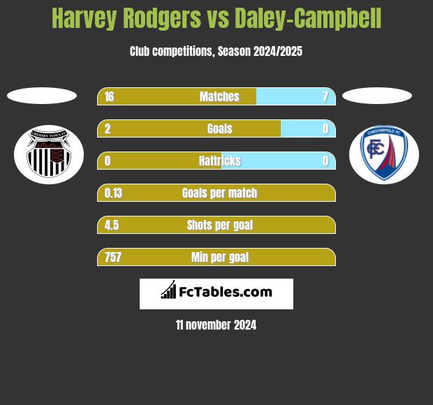 Harvey Rodgers vs Daley-Campbell h2h player stats