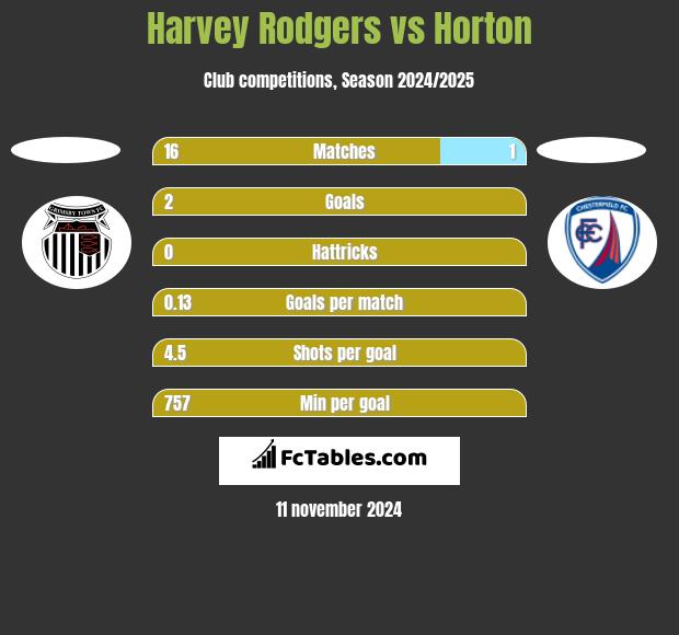 Harvey Rodgers vs Horton h2h player stats