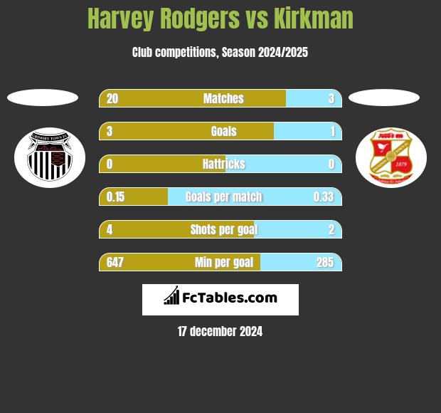 Harvey Rodgers vs Kirkman h2h player stats