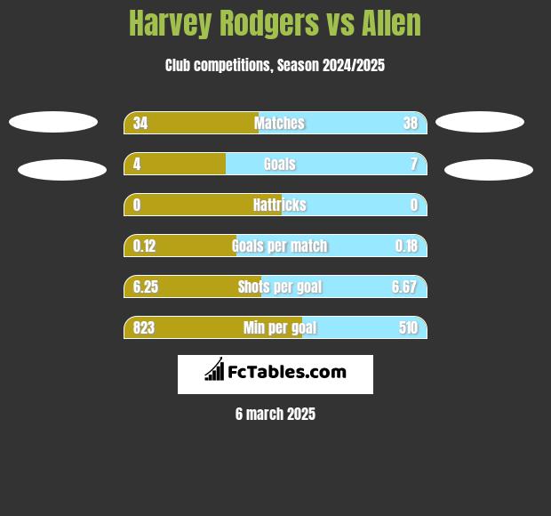 Harvey Rodgers vs Allen h2h player stats